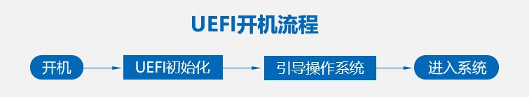 Legacy和UEFI到底选择哪一个? uefi启动和传统bios启动模式区别分析