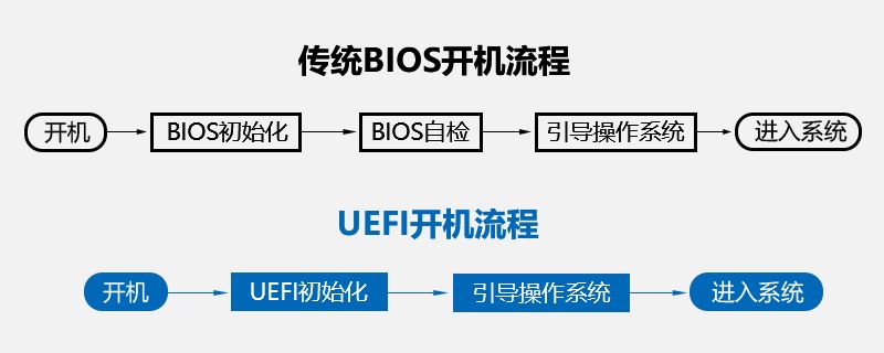 Legacy和UEFI到底选择哪一个? uefi启动和传统bios启动模式区别分析