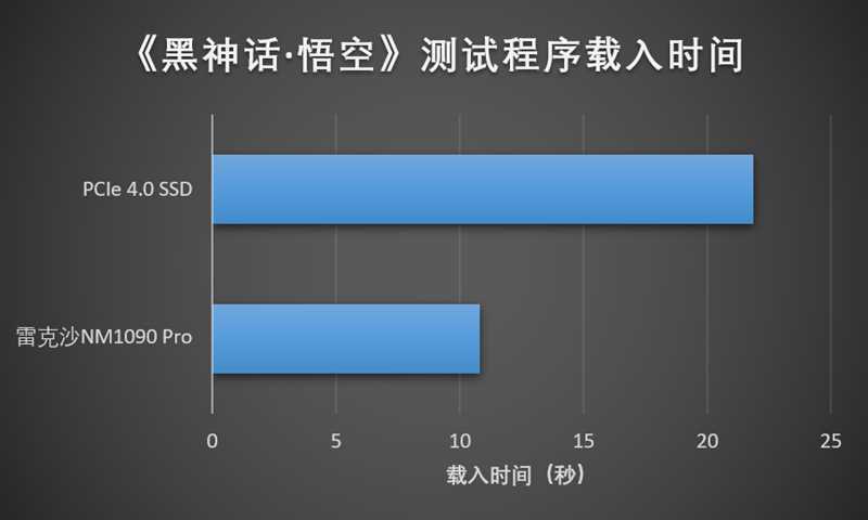 满血性能不超过62度! Lexar 雷克沙NM1090 PRO 2TB固态硬盘测评