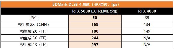 性能暴涨494%? RTX 5080 EXTREME水雕显卡比公版强了近15%