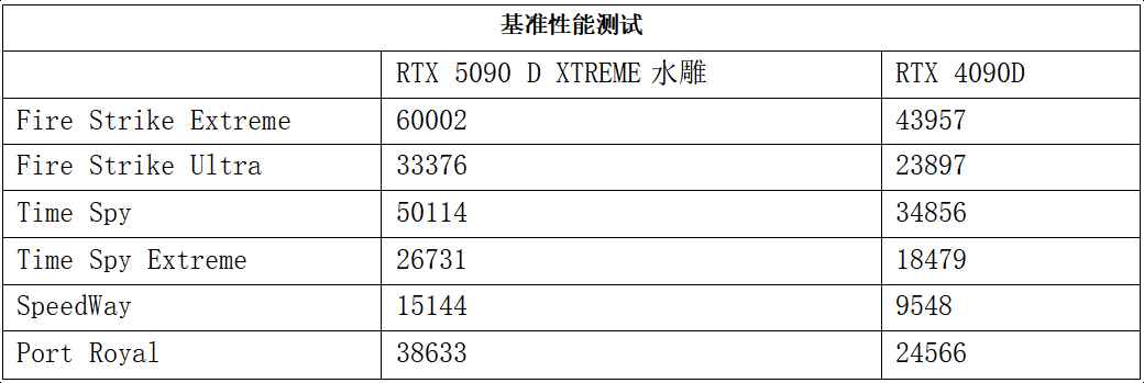 AORUS RTX 5090D XTREME水雕显卡测评: 极致散热加持顶级非公 AORUS RTX 5090D XTREME水雕显卡测评: 极致散热加持顶级非公