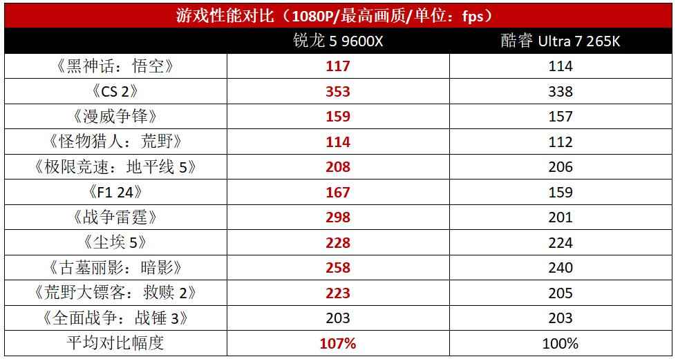 游戏装机不花冤枉钱! 锐龙5 9600X性价比完胜酷睿Ultra 7 265K 游戏装机不花冤枉钱! 锐龙5 9600X性价比完胜酷睿Ultra 7 265K