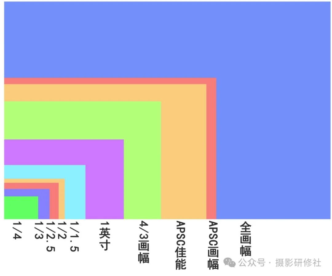 全画幅不是半画幅的两倍有什么区别? 聊聊相机的传感器尺寸