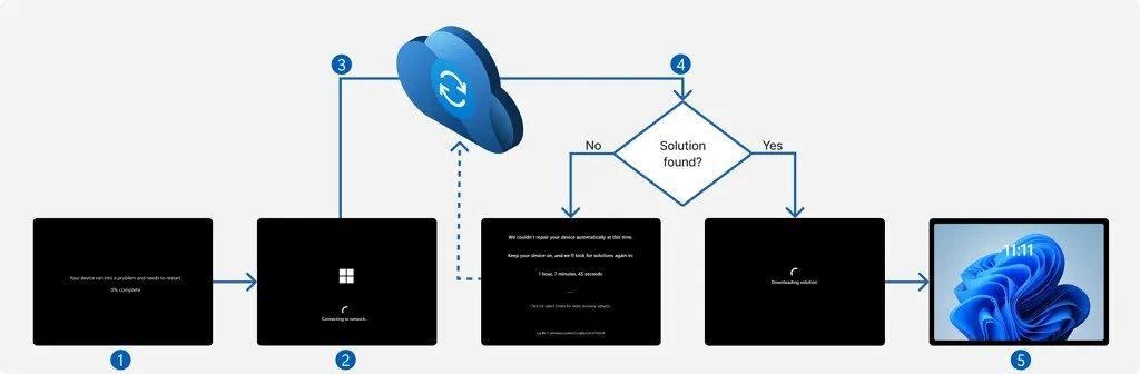 快速解决启动故障! 微软 Win11 24H2 测试隐藏功能 快速解决启动故障! 微软 Win11 24H2 测试隐藏功能