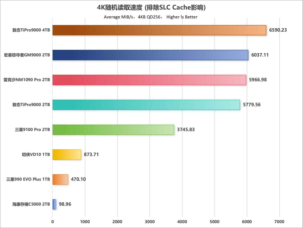 主流PCIe 5.0 SSD怎么选购? 10个维度全面解析固态硬盘性能天梯图 主流PCIe 5.0 SSD怎么选购? 10个维度全面解析固态硬盘性能天梯图