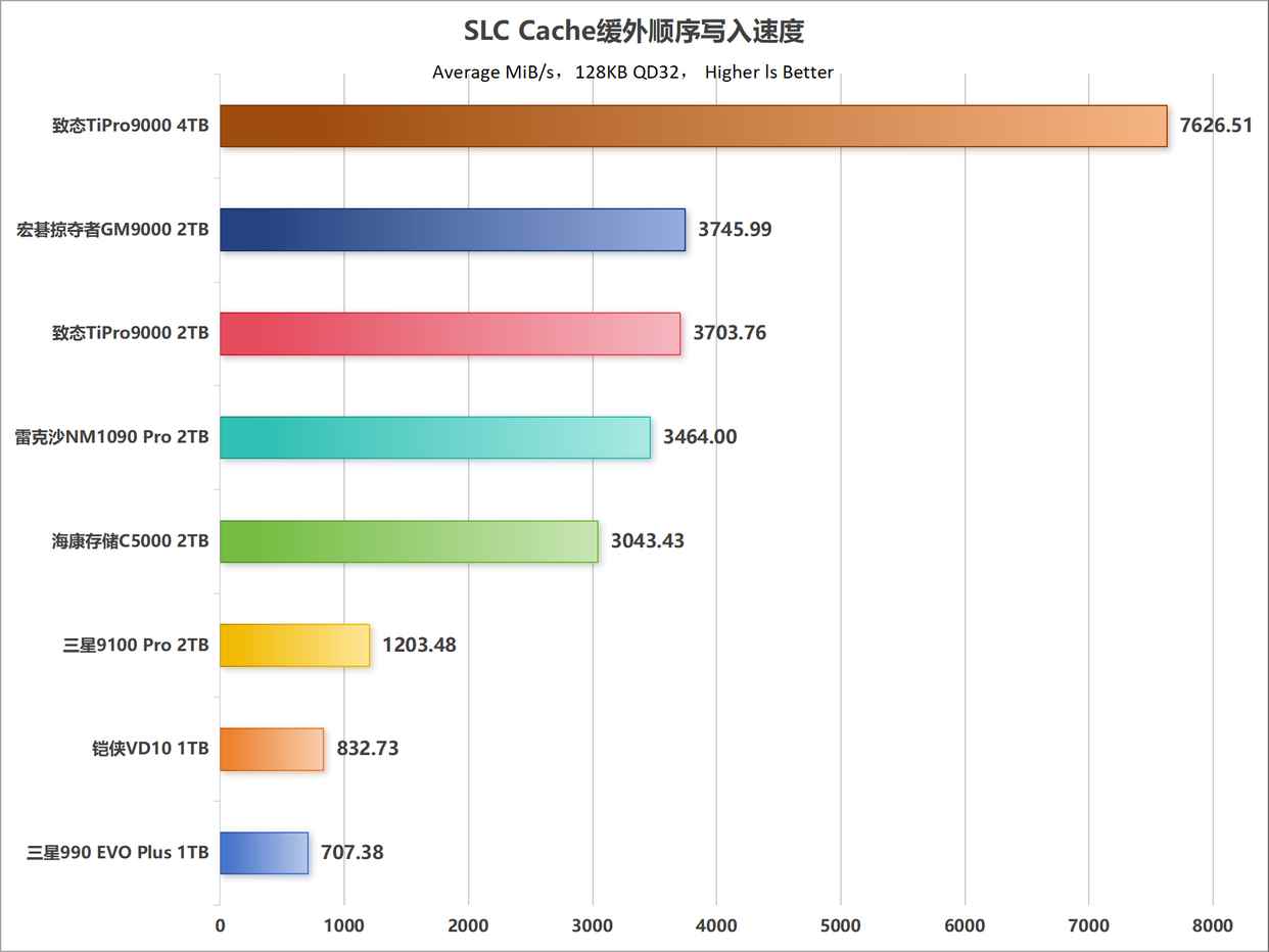 主流PCIe 5.0 SSD怎么选购? 10个维度全面解析固态硬盘性能天梯图 主流PCIe 5.0 SSD怎么选购? 10个维度全面解析固态硬盘性能天梯图