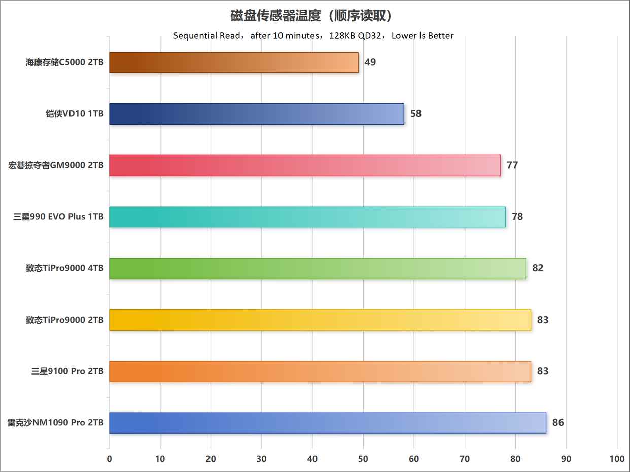 主流PCIe 5.0 SSD怎么选购? 10个维度全面解析固态硬盘性能天梯图 主流PCIe 5.0 SSD怎么选购? 10个维度全面解析固态硬盘性能天梯图