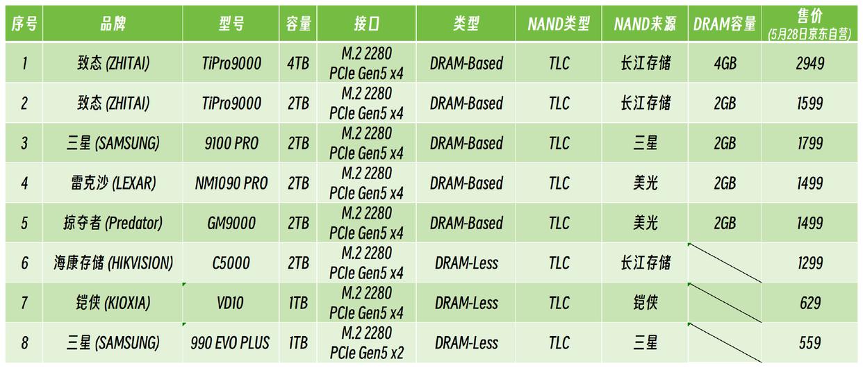 主流PCIe 5.0 SSD怎么选购? 10个维度全面解析固态硬盘性能天梯图 主流PCIe 5.0 SSD怎么选购? 10个维度全面解析固态硬盘性能天梯图