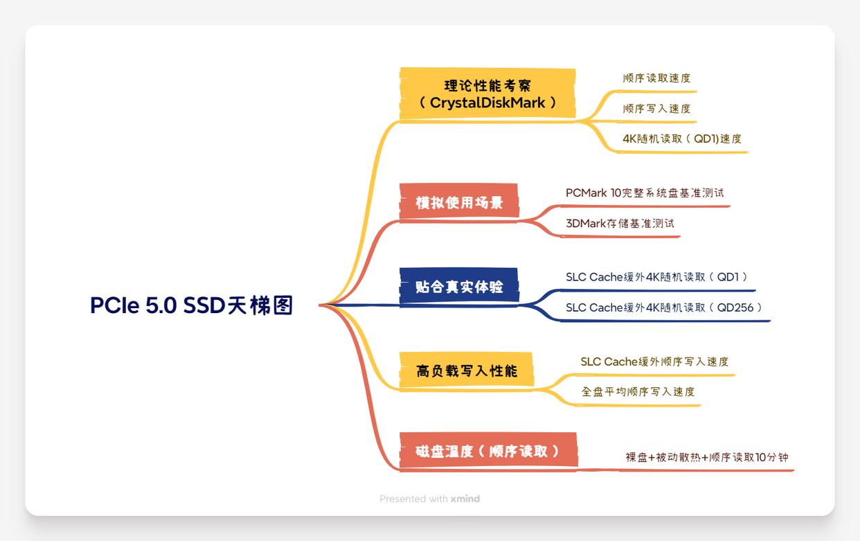 主流PCIe 5.0 SSD怎么选购? 10个维度全面解析固态硬盘性能天梯图 主流PCIe 5.0 SSD怎么选购? 10个维度全面解析固态硬盘性能天梯图