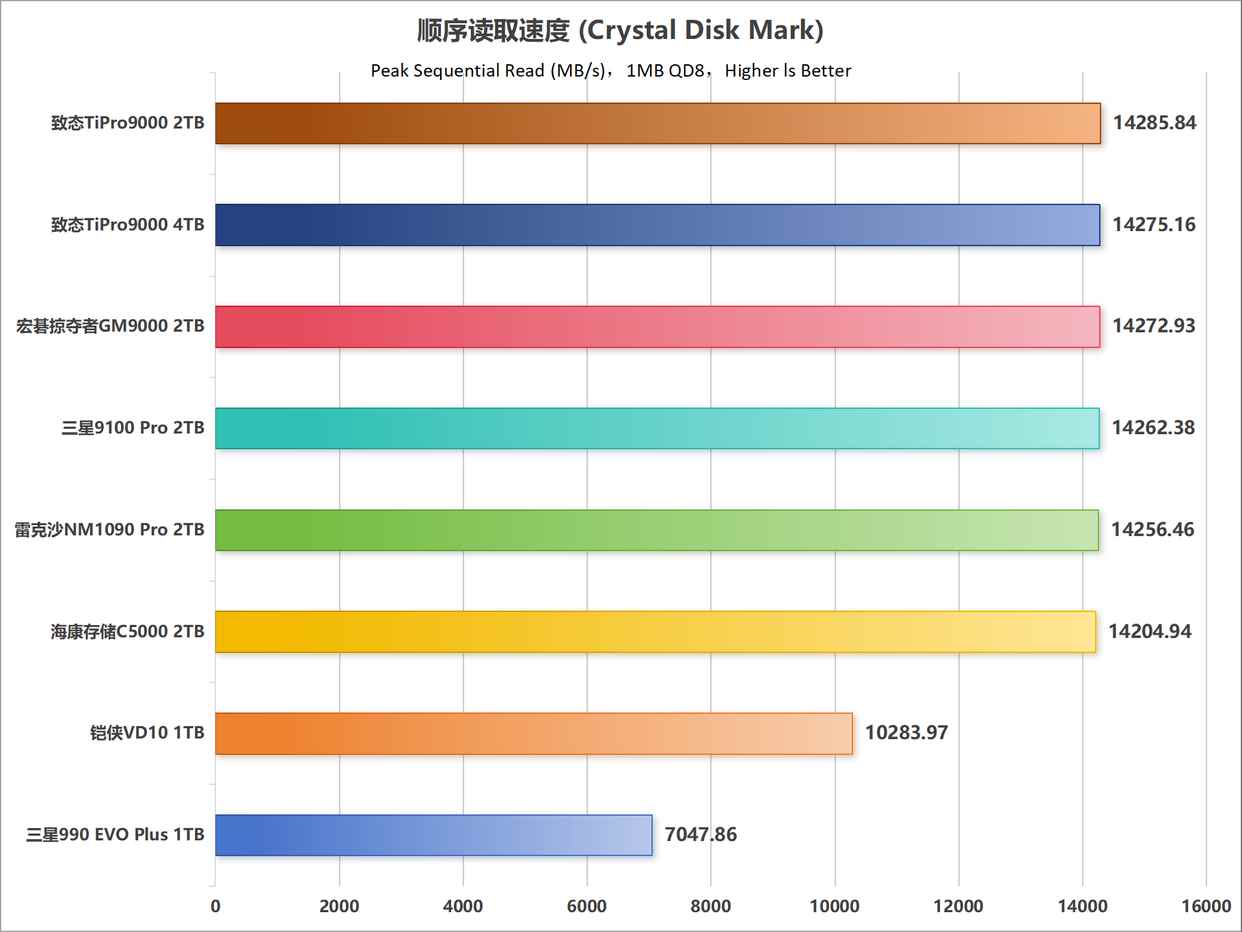 主流PCIe 5.0 SSD怎么选购? 10个维度全面解析固态硬盘性能天梯图 主流PCIe 5.0 SSD怎么选购? 10个维度全面解析固态硬盘性能天梯图
