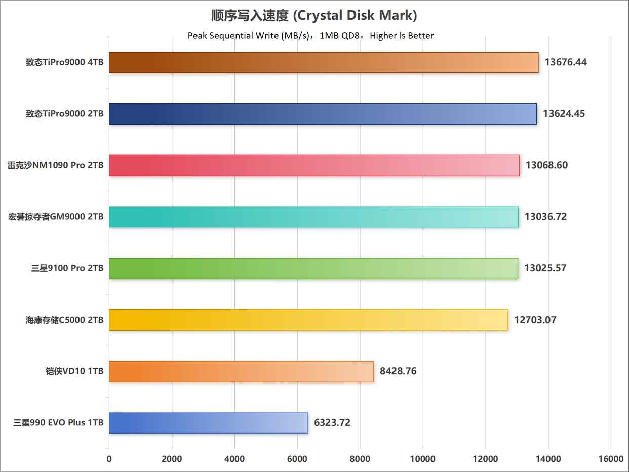 主流PCIe 5.0 SSD怎么选购? 10个维度全面解析固态硬盘性能天梯图 主流PCIe 5.0 SSD怎么选购? 10个维度全面解析固态硬盘性能天梯图