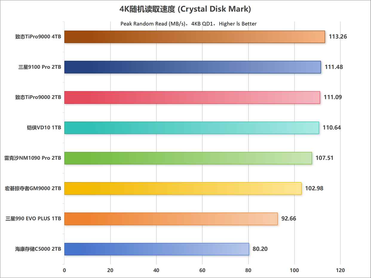 主流PCIe 5.0 SSD怎么选购? 10个维度全面解析固态硬盘性能天梯图 主流PCIe 5.0 SSD怎么选购? 10个维度全面解析固态硬盘性能天梯图