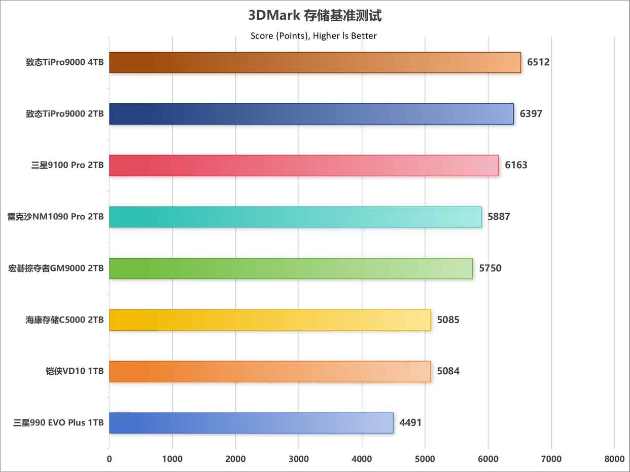 主流PCIe 5.0 SSD怎么选购? 10个维度全面解析固态硬盘性能天梯图 主流PCIe 5.0 SSD怎么选购? 10个维度全面解析固态硬盘性能天梯图