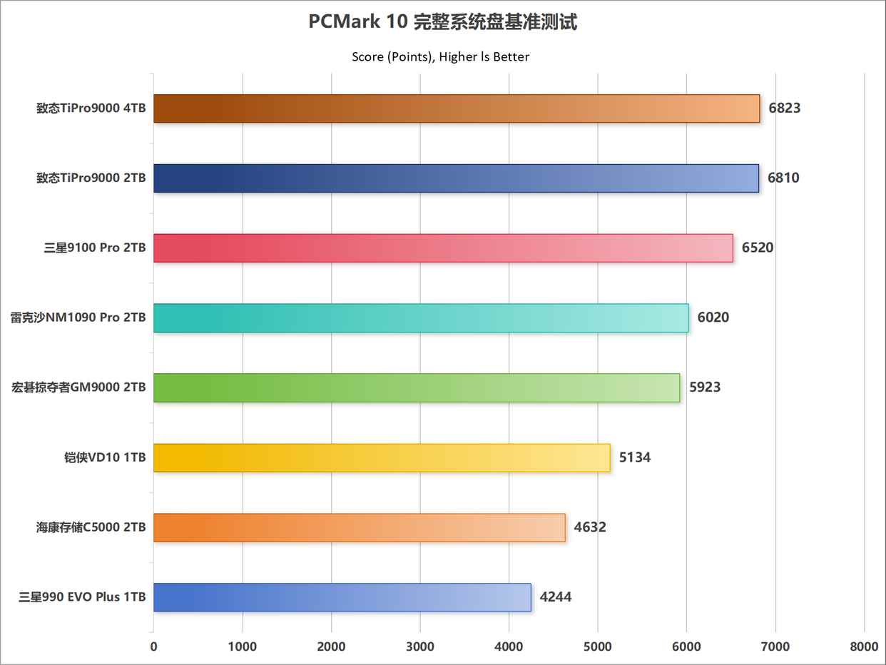 主流PCIe 5.0 SSD怎么选购? 10个维度全面解析固态硬盘性能天梯图 主流PCIe 5.0 SSD怎么选购? 10个维度全面解析固态硬盘性能天梯图