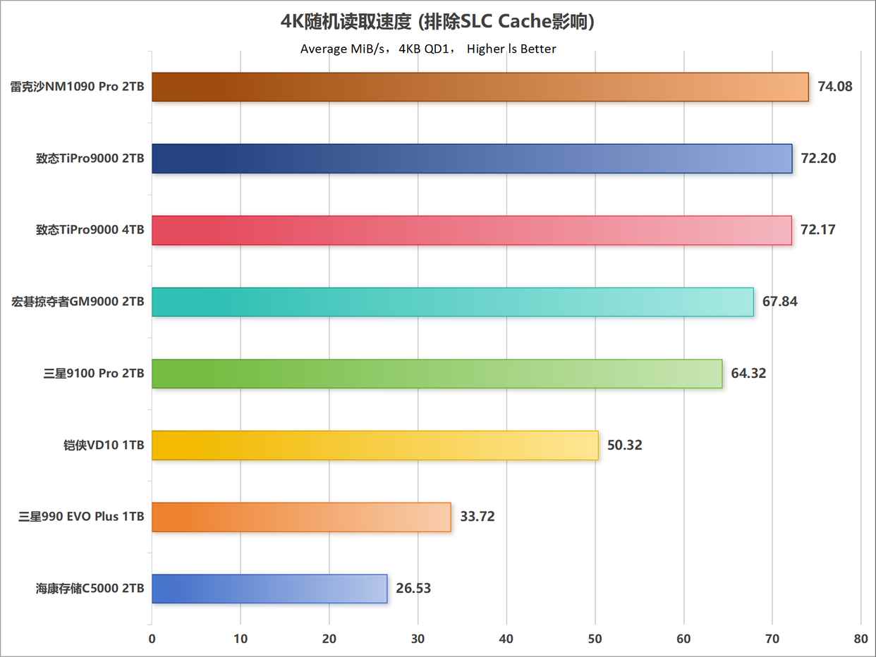 主流PCIe 5.0 SSD怎么选购? 10个维度全面解析固态硬盘性能天梯图 主流PCIe 5.0 SSD怎么选购? 10个维度全面解析固态硬盘性能天梯图