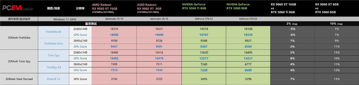 性价比力压RTX 5060 Ti! AMD Radeon RX 9060 XT显卡首发评测 性价比力压RTX 5060 Ti! AMD Radeon RX 9060 XT显卡首发评测