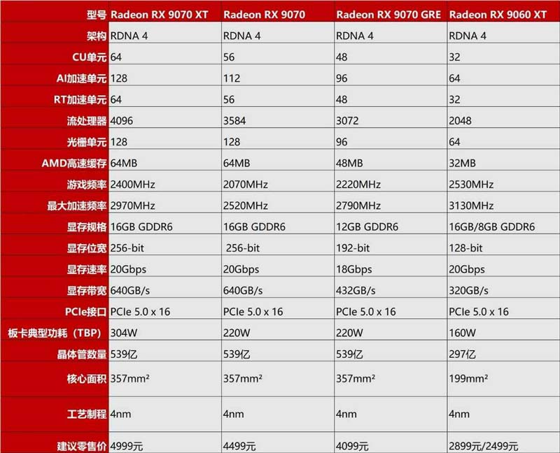 性价比力压RTX 5060 Ti! AMD Radeon RX 9060 XT显卡首发评测 性价比力压RTX 5060 Ti! AMD Radeon RX 9060 XT显卡首发评测