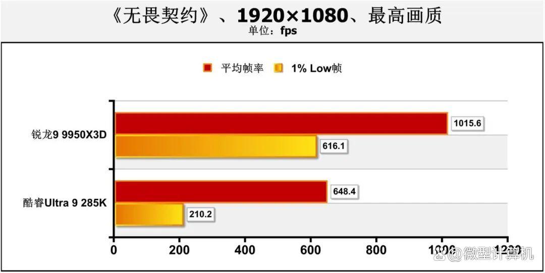Low帧与千帧的双重考验! 锐龙9 9950X3D和Ultra 9 285K处理器对比测评 Low帧与千帧的双重考验! 锐龙9 9950X3D和Ultra 9 285K处理器对比测评