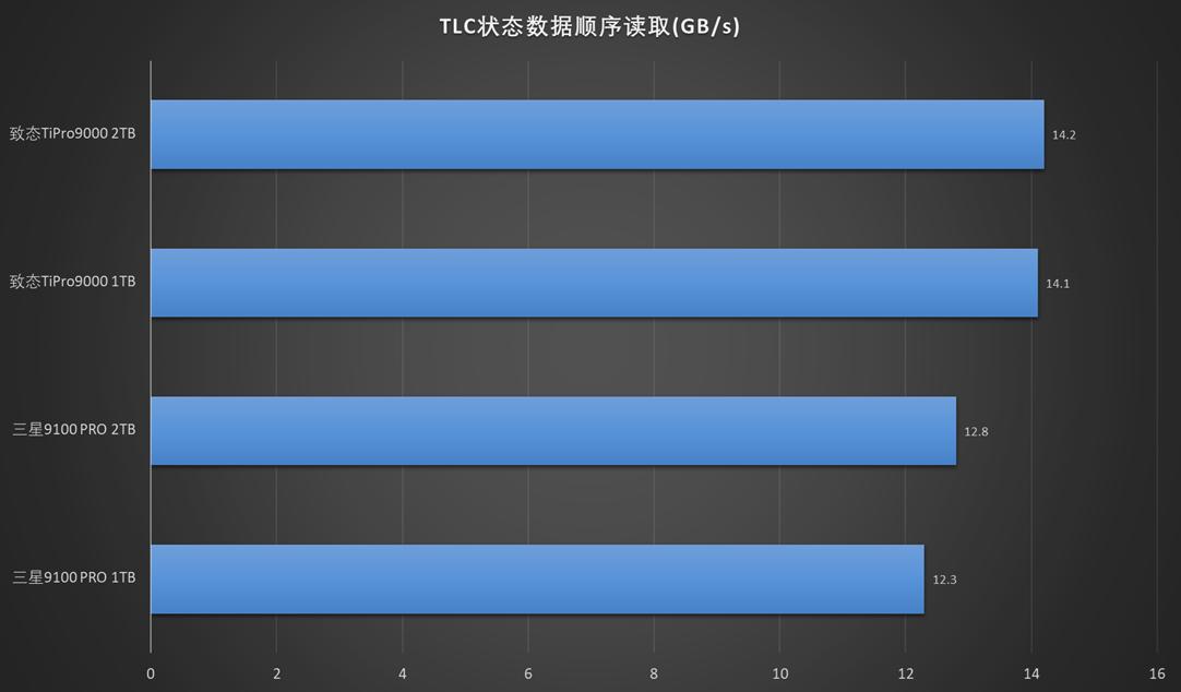 PCIe5.0 SSD怎么选? 致态TiPro9000和三星9100 PRO对比测评 PCIe5.0 SSD怎么选? 致态TiPro9000和三星9100 PRO对比测评