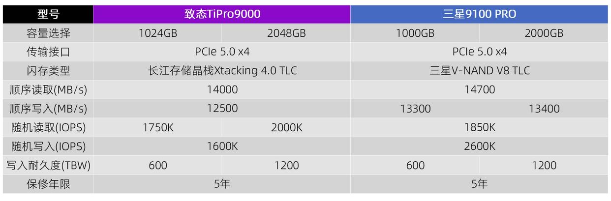 PCIe5.0 SSD怎么选? 致态TiPro9000和三星9100 PRO对比测评 PCIe5.0 SSD怎么选? 致态TiPro9000和三星9100 PRO对比测评