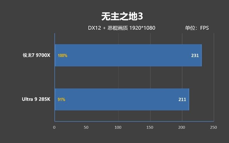 完胜酷睿Ultra 9 285K! 锐龙7 9700X搭配RX 9070 XT游戏实战测试 完胜酷睿Ultra 9 285K! 锐龙7 9700X搭配RX 9070 XT游戏实战测试