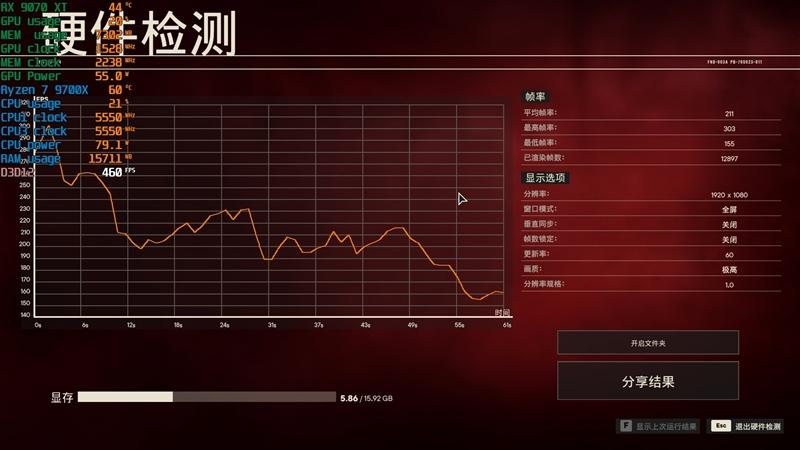 完胜酷睿Ultra 9 285K! 锐龙7 9700X搭配RX 9070 XT游戏实战测试 完胜酷睿Ultra 9 285K! 锐龙7 9700X搭配RX 9070 XT游戏实战测试