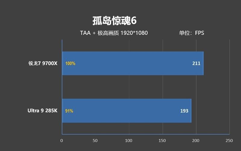 完胜酷睿Ultra 9 285K! 锐龙7 9700X搭配RX 9070 XT游戏实战测试 完胜酷睿Ultra 9 285K! 锐龙7 9700X搭配RX 9070 XT游戏实战测试