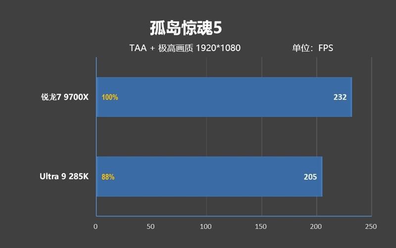 完胜酷睿Ultra 9 285K! 锐龙7 9700X搭配RX 9070 XT游戏实战测试 完胜酷睿Ultra 9 285K! 锐龙7 9700X搭配RX 9070 XT游戏实战测试