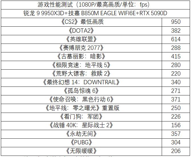 锐龙9000X3D搭配技嘉B850M EAGLE WIFI6E主板组装机性能测评 锐龙9000X3D搭配技嘉B850M EAGLE WIFI6E主板组装机性能测评