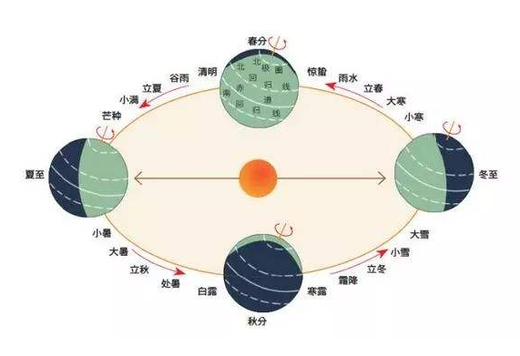 冬至气候 冬至气候