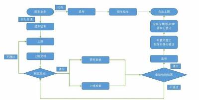 上牌照都需要带什么东西