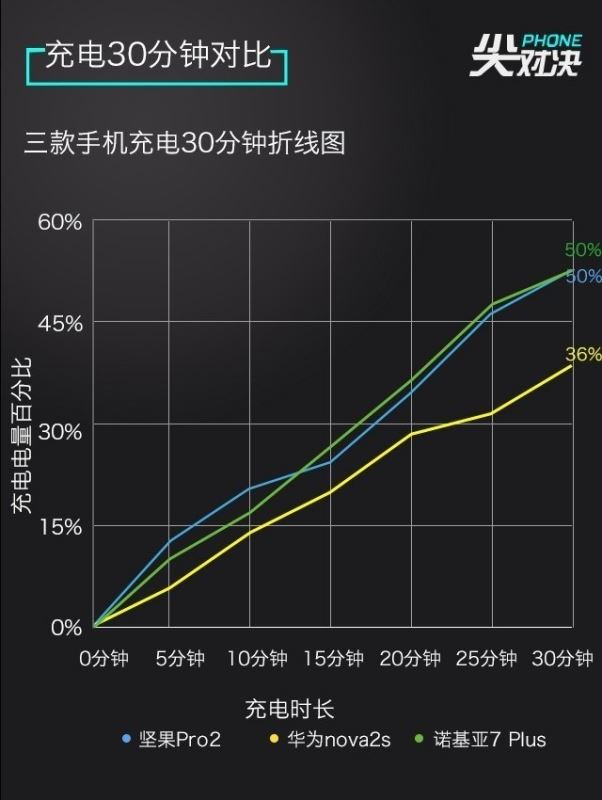 诺基亚7 Plus/坚果Pro2/华为Nova2s详细性能区别对比评测
