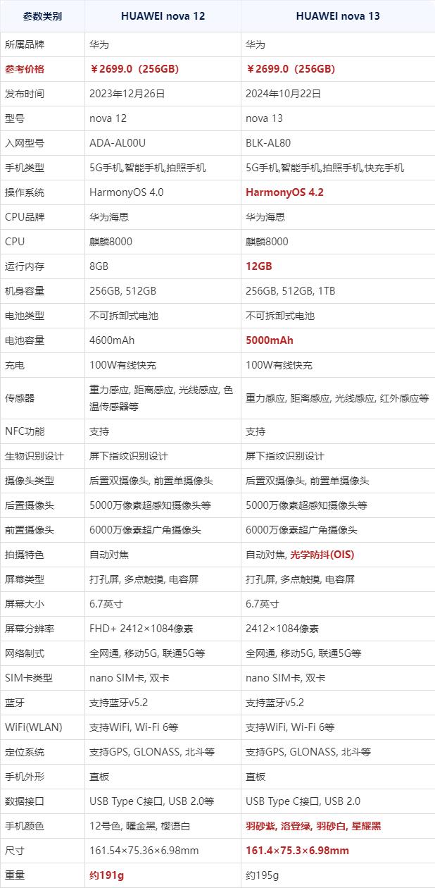 华为nova13和华为nova12有什么区别?华为nova13对比华为nova12评测 华为nova13和华为nova12有什么区别?华为nova13对比华为nova12评测
