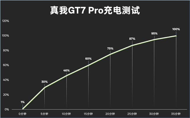 真我GT7 Pro体验怎么样 真我GT7 Pro体验评测 真我GT7 Pro体验怎么样 真我GT7 Pro体验评测