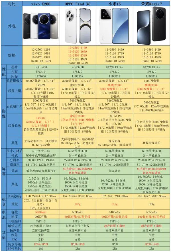 vivo X200, Oppo FindX8, 小米15, 荣耀Magic 7怎么选?四款手机对比评测 vivo X200, Oppo FindX8, 小米15, 荣耀Magic 7怎么选?四款手机对比评测