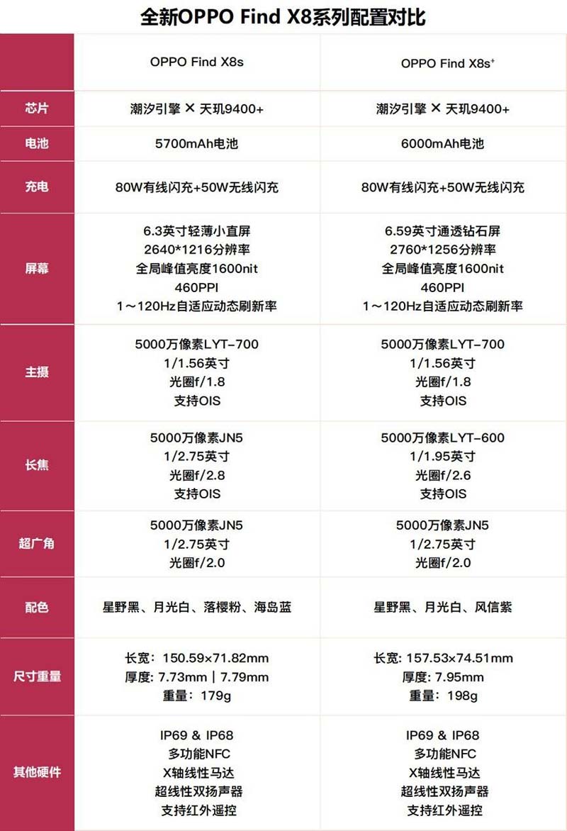 价格一样配置不同OPPO Find X8s/Find X8+怎么选? 两款手机对比测评