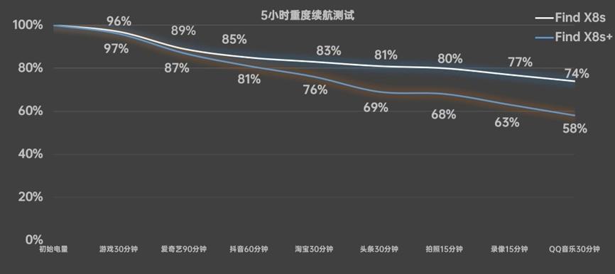 价格一样配置不同OPPO Find X8s/Find X8+怎么选? 两款手机对比测评